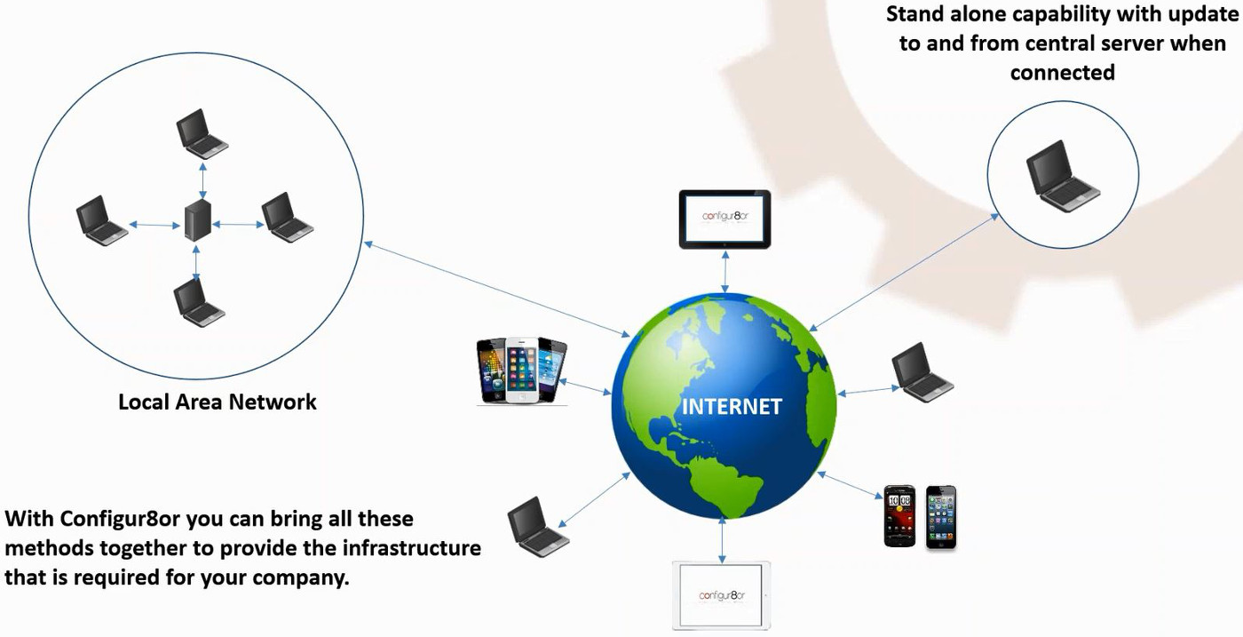 Configur8or - overall deployment view